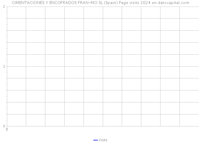 CIMENTACIONES Y ENCOFRADOS FRAN-MO SL (Spain) Page visits 2024 