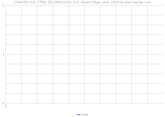 CINAGRO S.A. CTRA. DE ZARAGOZA, S/N. (Spain) Page visits 2024 