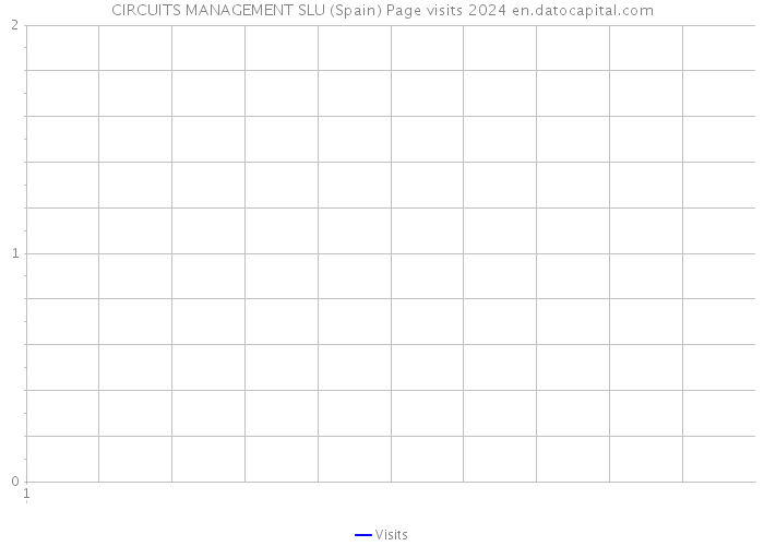 CIRCUITS MANAGEMENT SLU (Spain) Page visits 2024 