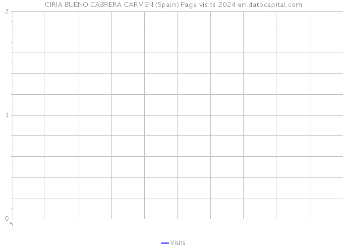 CIRIA BUENO CABRERA CARMEN (Spain) Page visits 2024 