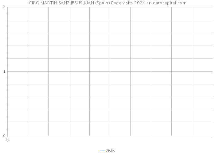 CIRO MARTIN SANZ JESUS JUAN (Spain) Page visits 2024 