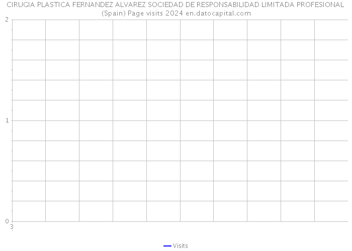 CIRUGIA PLASTICA FERNANDEZ ALVAREZ SOCIEDAD DE RESPONSABILIDAD LIMITADA PROFESIONAL (Spain) Page visits 2024 