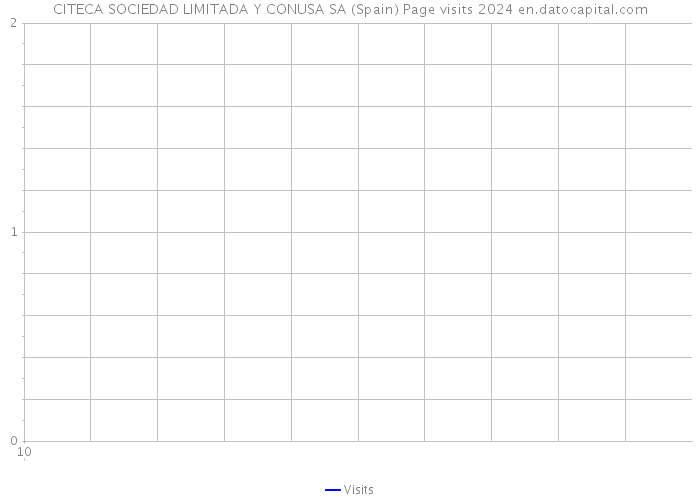 CITECA SOCIEDAD LIMITADA Y CONUSA SA (Spain) Page visits 2024 