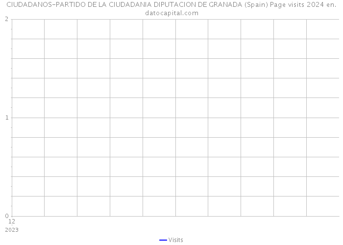 CIUDADANOS-PARTIDO DE LA CIUDADANIA DIPUTACION DE GRANADA (Spain) Page visits 2024 