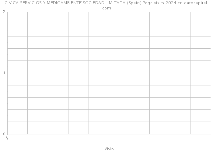 CIVICA SERVICIOS Y MEDIOAMBIENTE SOCIEDAD LIMITADA (Spain) Page visits 2024 
