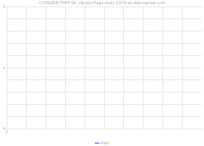 CIVISLEND PSFP SA. (Spain) Page visits 2024 
