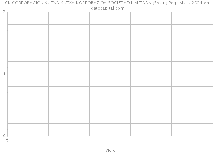 CK CORPORACION KUTXA KUTXA KORPORAZIOA SOCIEDAD LIMITADA (Spain) Page visits 2024 