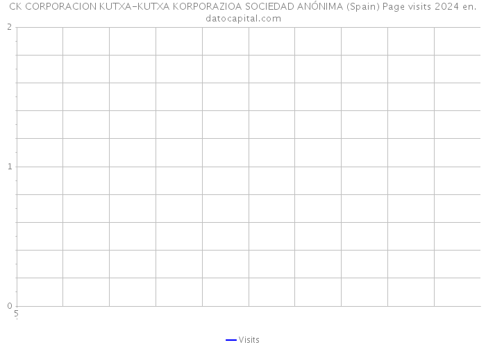 CK CORPORACION KUTXA-KUTXA KORPORAZIOA SOCIEDAD ANÓNIMA (Spain) Page visits 2024 