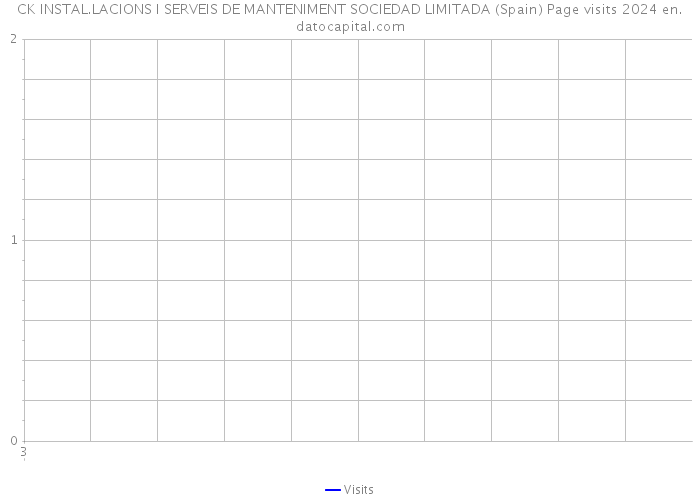 CK INSTAL.LACIONS I SERVEIS DE MANTENIMENT SOCIEDAD LIMITADA (Spain) Page visits 2024 