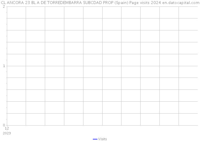CL ANCORA 23 BL A DE TORREDEMBARRA SUBCDAD PROP (Spain) Page visits 2024 