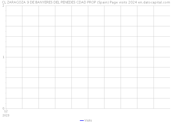 CL ZARAGOZA 9 DE BANYERES DEL PENEDES CDAD PROP (Spain) Page visits 2024 