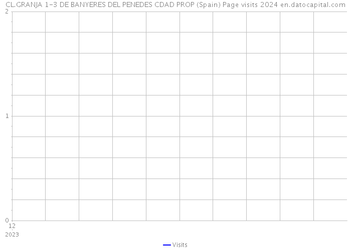 CL.GRANJA 1-3 DE BANYERES DEL PENEDES CDAD PROP (Spain) Page visits 2024 