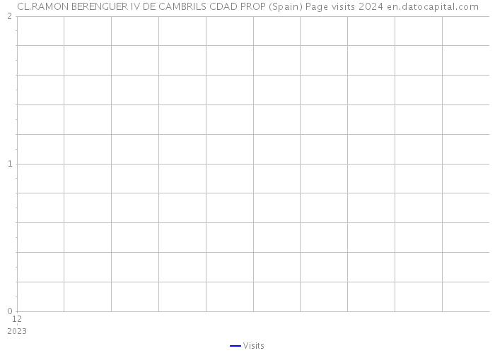 CL.RAMON BERENGUER IV DE CAMBRILS CDAD PROP (Spain) Page visits 2024 