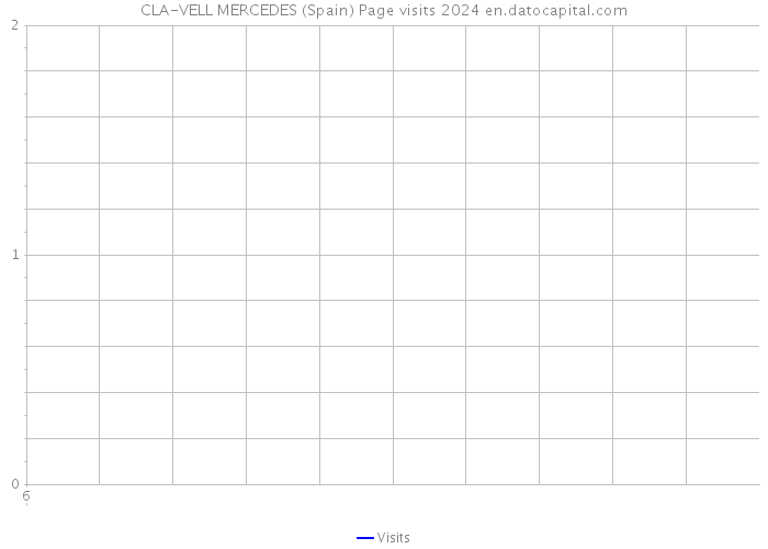 CLA-VELL MERCEDES (Spain) Page visits 2024 