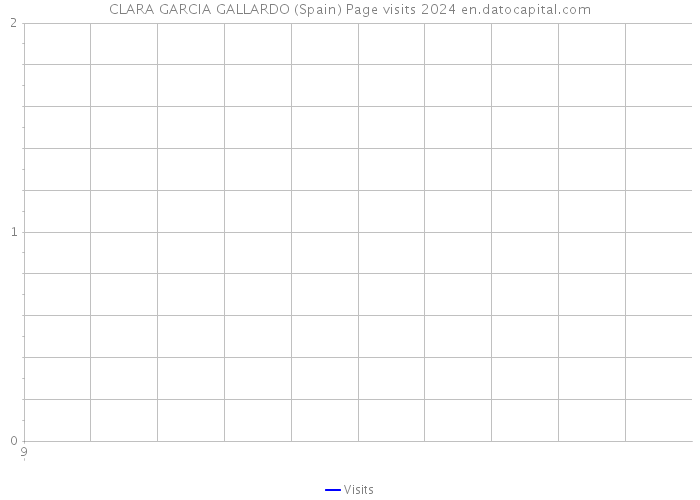 CLARA GARCIA GALLARDO (Spain) Page visits 2024 
