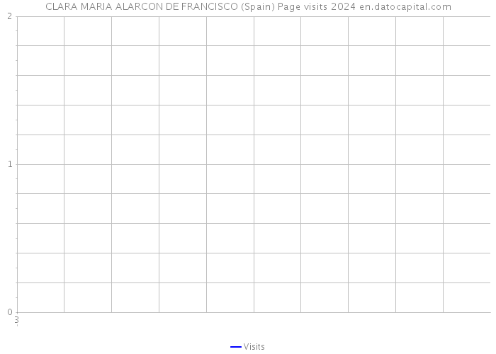 CLARA MARIA ALARCON DE FRANCISCO (Spain) Page visits 2024 