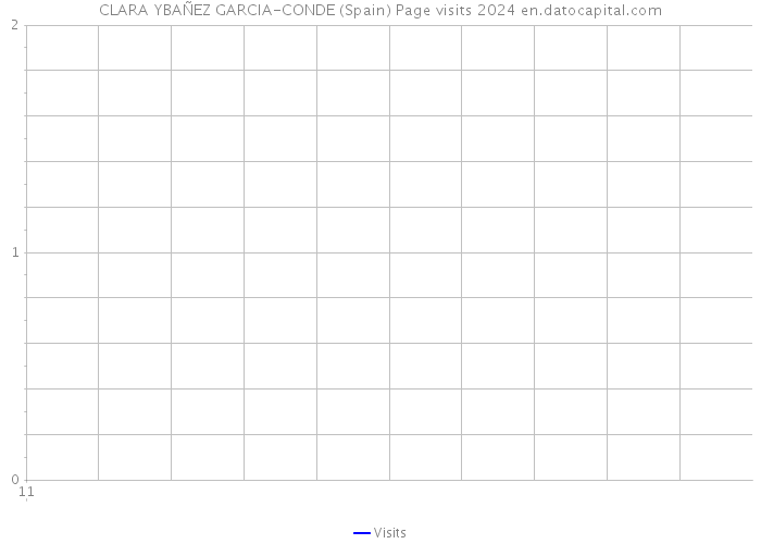 CLARA YBAÑEZ GARCIA-CONDE (Spain) Page visits 2024 