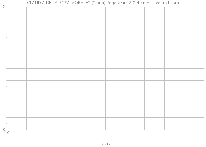 CLAUDIA DE LA ROSA MORALES (Spain) Page visits 2024 