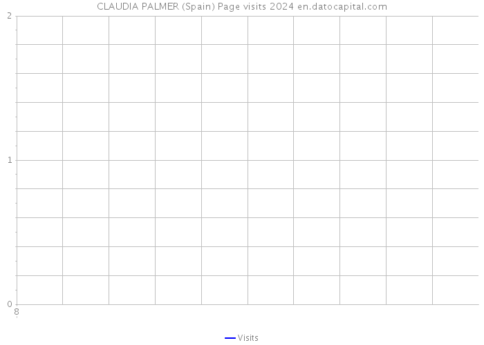 CLAUDIA PALMER (Spain) Page visits 2024 