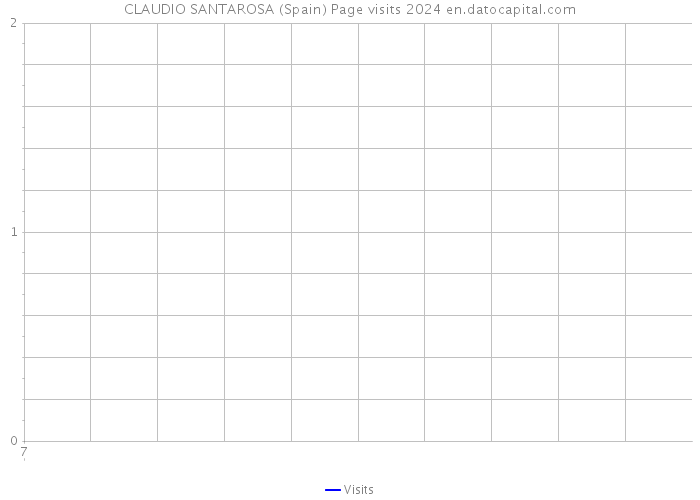 CLAUDIO SANTAROSA (Spain) Page visits 2024 