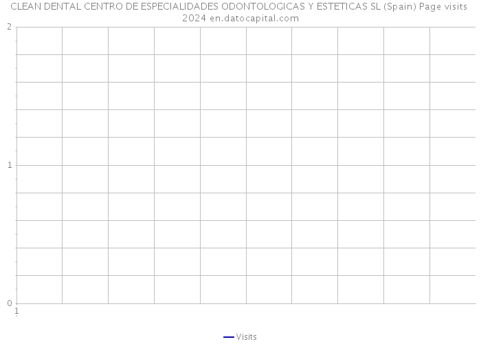 CLEAN DENTAL CENTRO DE ESPECIALIDADES ODONTOLOGICAS Y ESTETICAS SL (Spain) Page visits 2024 