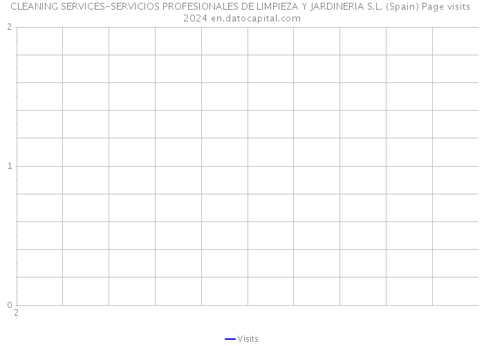 CLEANING SERVICES-SERVICIOS PROFESIONALES DE LIMPIEZA Y JARDINERIA S.L. (Spain) Page visits 2024 