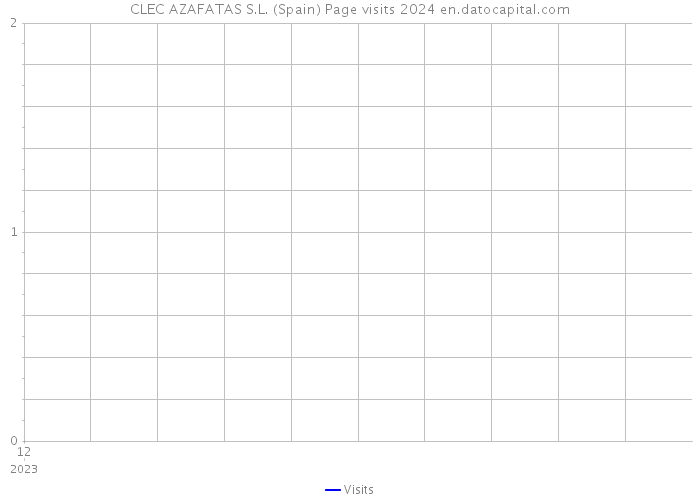 CLEC AZAFATAS S.L. (Spain) Page visits 2024 