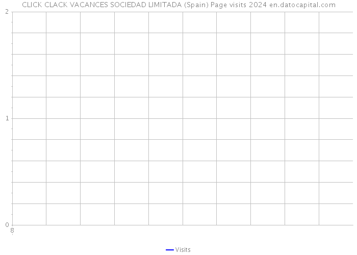 CLICK CLACK VACANCES SOCIEDAD LIMITADA (Spain) Page visits 2024 