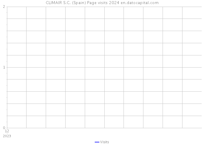 CLIMAIR S.C. (Spain) Page visits 2024 