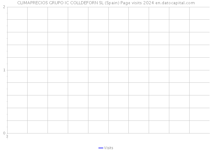 CLIMAPRECIOS GRUPO IC COLLDEFORN SL (Spain) Page visits 2024 