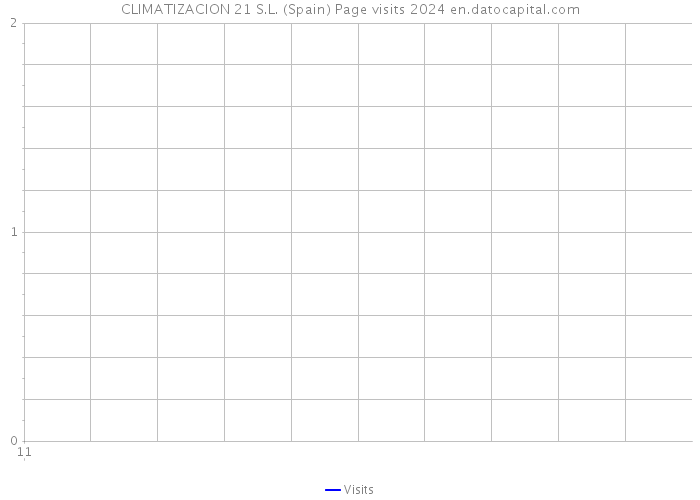 CLIMATIZACION 21 S.L. (Spain) Page visits 2024 