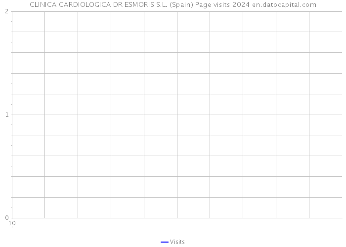 CLINICA CARDIOLOGICA DR ESMORIS S.L. (Spain) Page visits 2024 