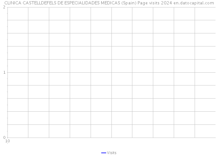CLINICA CASTELLDEFELS DE ESPECIALIDADES MEDICAS (Spain) Page visits 2024 