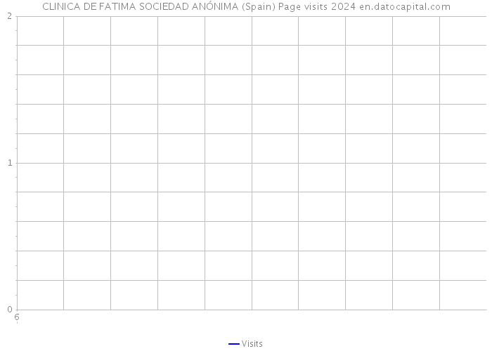 CLINICA DE FATIMA SOCIEDAD ANÓNIMA (Spain) Page visits 2024 