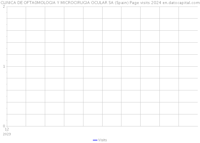 CLINICA DE OFTA0MOLOGIA Y MICROCIRUGIA OCULAR SA (Spain) Page visits 2024 