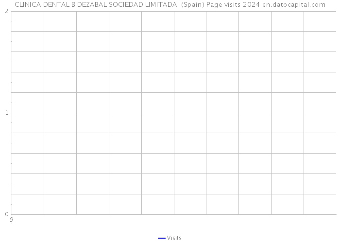 CLINICA DENTAL BIDEZABAL SOCIEDAD LIMITADA. (Spain) Page visits 2024 