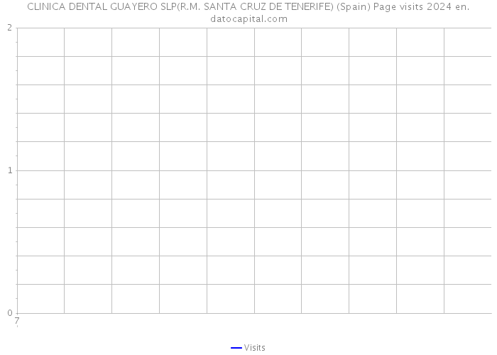 CLINICA DENTAL GUAYERO SLP(R.M. SANTA CRUZ DE TENERIFE) (Spain) Page visits 2024 