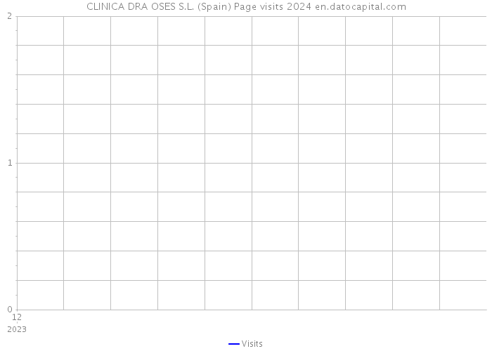 CLINICA DRA OSES S.L. (Spain) Page visits 2024 