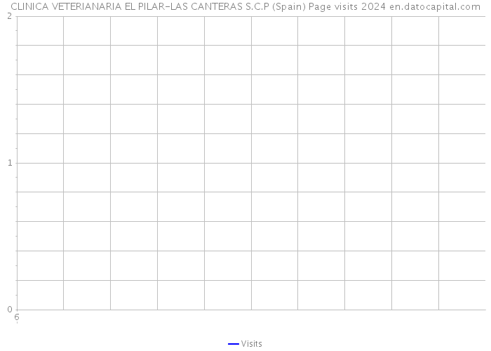 CLINICA VETERIANARIA EL PILAR-LAS CANTERAS S.C.P (Spain) Page visits 2024 