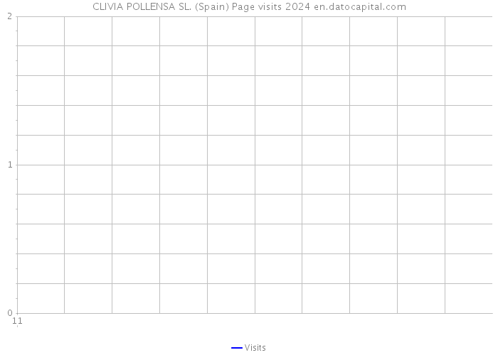 CLIVIA POLLENSA SL. (Spain) Page visits 2024 