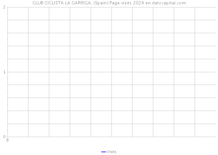 CLUB CICLISTA LA GARRIGA. (Spain) Page visits 2024 