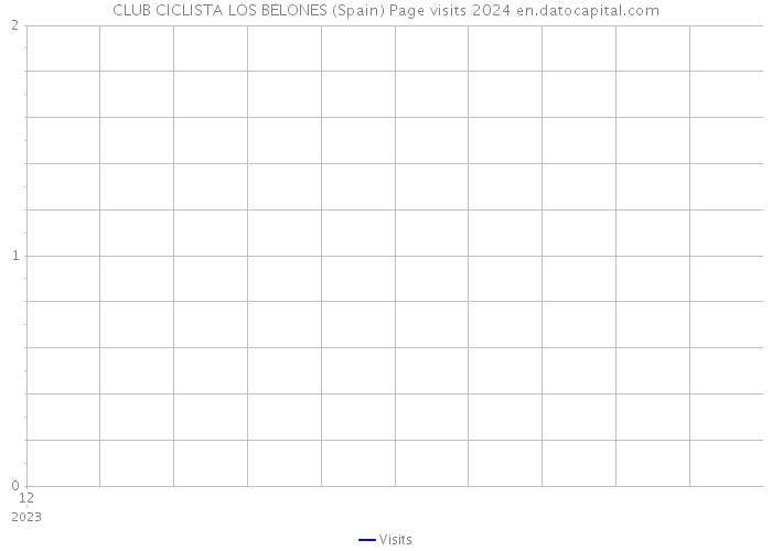 CLUB CICLISTA LOS BELONES (Spain) Page visits 2024 