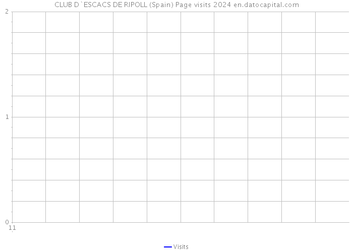 CLUB D`ESCACS DE RIPOLL (Spain) Page visits 2024 