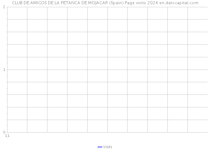 CLUB DE AMIGOS DE LA PETANCA DE MOJACAR (Spain) Page visits 2024 