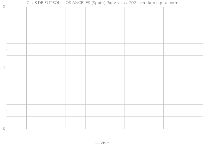 CLUB DE FUTBOL LOS ANGELES (Spain) Page visits 2024 