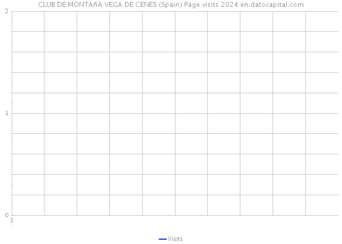 CLUB DE MONTAñA VEGA DE CENES (Spain) Page visits 2024 