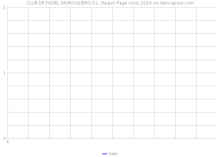 CLUB DE PADEL SANROQUEñO S.L. (Spain) Page visits 2024 