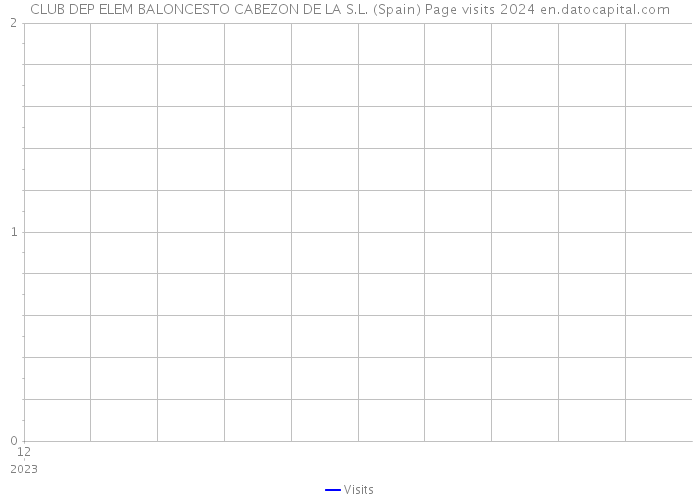 CLUB DEP ELEM BALONCESTO CABEZON DE LA S.L. (Spain) Page visits 2024 