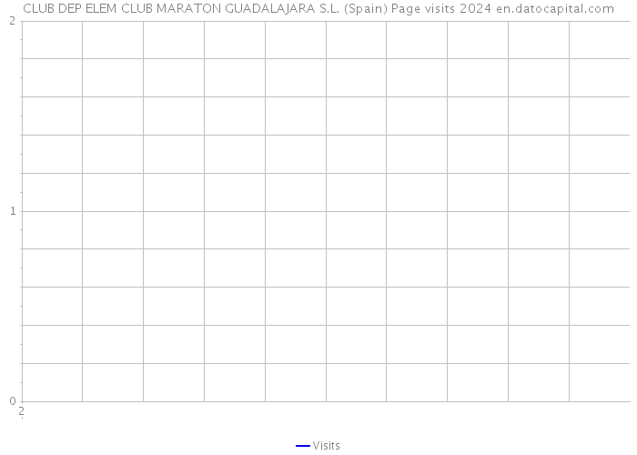 CLUB DEP ELEM CLUB MARATON GUADALAJARA S.L. (Spain) Page visits 2024 