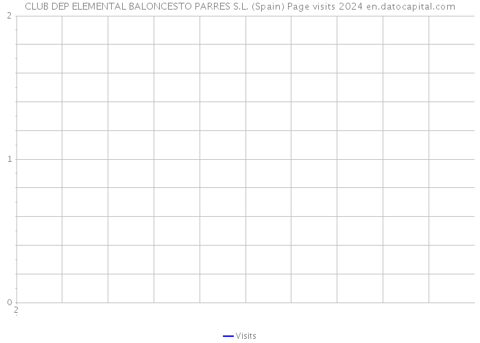 CLUB DEP ELEMENTAL BALONCESTO PARRES S.L. (Spain) Page visits 2024 